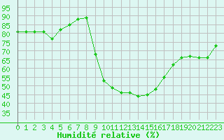 Courbe de l'humidit relative pour Nris-les-Bains (03)
