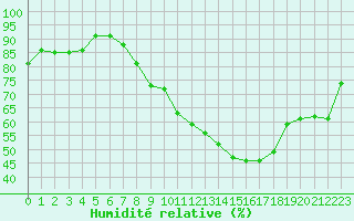 Courbe de l'humidit relative pour Saint-Quentin (02)