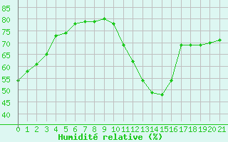 Courbe de l'humidit relative pour Biache-Saint-Vaast (62)