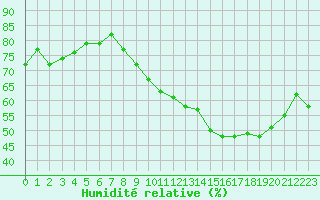 Courbe de l'humidit relative pour Beaucroissant (38)