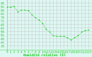Courbe de l'humidit relative pour Verngues - Hameau de Cazan (13)