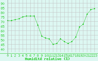 Courbe de l'humidit relative pour Salon-de-Provence (13)