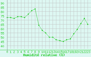 Courbe de l'humidit relative pour Cazaux (33)