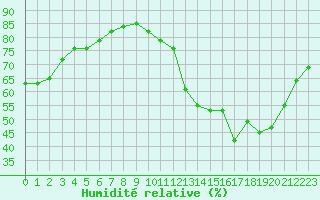 Courbe de l'humidit relative pour Charleville-Mzires / Mohon (08)