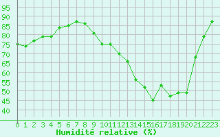Courbe de l'humidit relative pour Saclas (91)