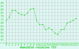 Courbe de l'humidit relative pour La Rochelle - Le Bout Blanc (17)
