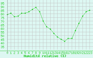 Courbe de l'humidit relative pour Nmes - Courbessac (30)