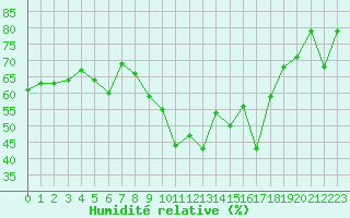Courbe de l'humidit relative pour Bastia (2B)
