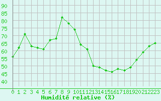 Courbe de l'humidit relative pour Albi (81)