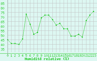 Courbe de l'humidit relative pour Cap Corse (2B)