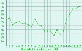 Courbe de l'humidit relative pour Toulon (83)