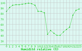 Courbe de l'humidit relative pour Chamonix-Mont-Blanc (74)