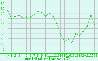 Courbe de l'humidit relative pour Tarbes (65)