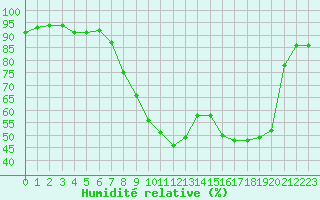 Courbe de l'humidit relative pour Ble / Mulhouse (68)