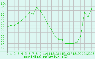 Courbe de l'humidit relative pour Luxeuil (70)