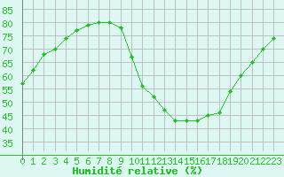 Courbe de l'humidit relative pour Millau (12)
