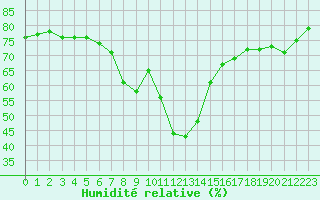 Courbe de l'humidit relative pour Calvi (2B)