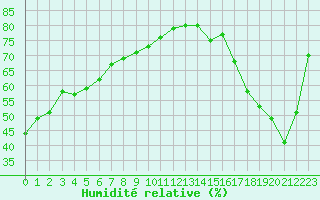 Courbe de l'humidit relative pour Lans-en-Vercors - Les Allires (38)