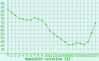 Courbe de l'humidit relative pour Saint-Quentin (02)