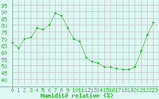 Courbe de l'humidit relative pour Paray-le-Monial - St-Yan (71)