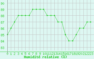 Courbe de l'humidit relative pour Sainte-Menehould (51)