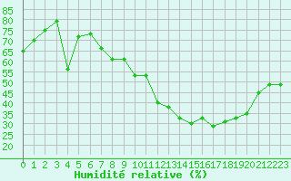 Courbe de l'humidit relative pour Roissy (95)