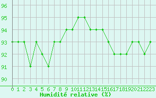 Courbe de l'humidit relative pour Sant Quint - La Boria (Esp)