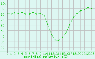 Courbe de l'humidit relative pour Saint-Julien-en-Quint (26)