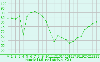 Courbe de l'humidit relative pour Ontinyent (Esp)