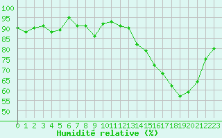 Courbe de l'humidit relative pour Charmant (16)