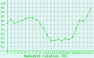 Courbe de l'humidit relative pour Beauvais (60)