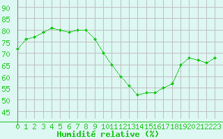 Courbe de l'humidit relative pour Roissy (95)