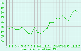 Courbe de l'humidit relative pour Sallles d'Aude (11)