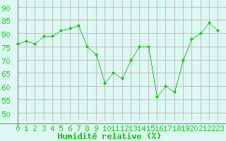 Courbe de l'humidit relative pour Bastia (2B)