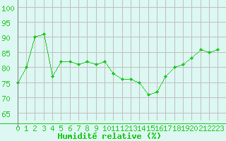Courbe de l'humidit relative pour Dieppe (76)