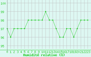 Courbe de l'humidit relative pour Villarzel (Sw)