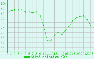 Courbe de l'humidit relative pour Ajaccio - Campo dell'Oro (2A)