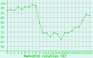 Courbe de l'humidit relative pour Grardmer (88)