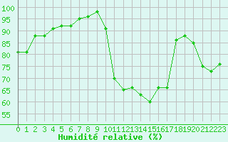 Courbe de l'humidit relative pour Saint-Romain-de-Colbosc (76)