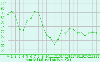 Courbe de l'humidit relative pour Cap de la Hve (76)