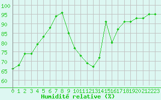 Courbe de l'humidit relative pour Le Mesnil-Esnard (76)