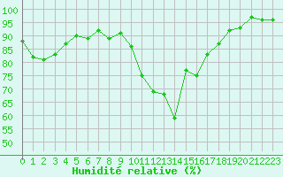 Courbe de l'humidit relative pour Nmes - Garons (30)