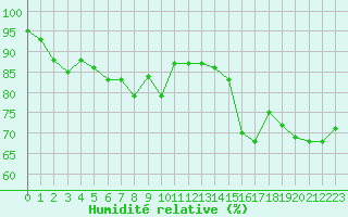 Courbe de l'humidit relative pour Montpellier (34)