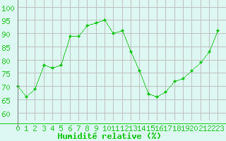 Courbe de l'humidit relative pour Biscarrosse (40)