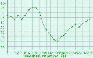 Courbe de l'humidit relative pour Clermont-Ferrand (63)