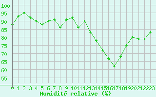 Courbe de l'humidit relative pour Connerr (72)