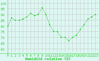 Courbe de l'humidit relative pour Courcouronnes (91)