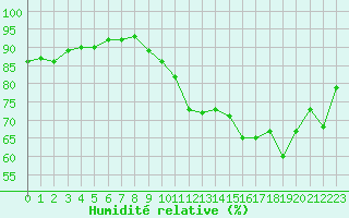 Courbe de l'humidit relative pour Guret (23)