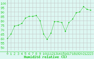 Courbe de l'humidit relative pour Saint-Cyprien (66)
