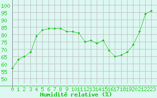 Courbe de l'humidit relative pour Chlons-en-Champagne (51)